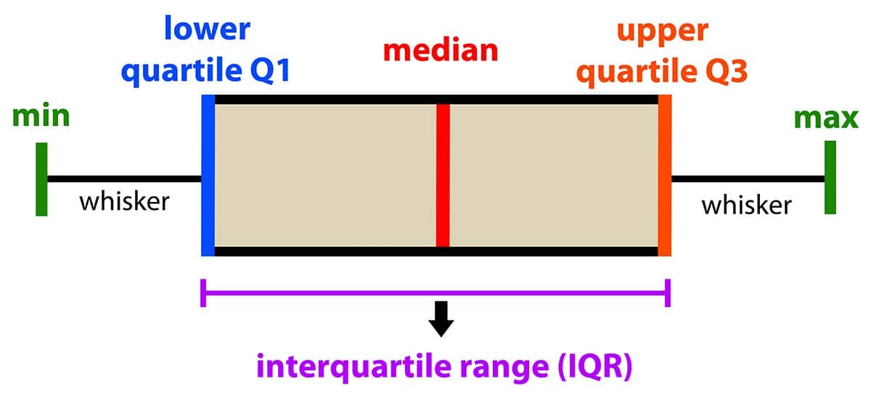 Example boxplot