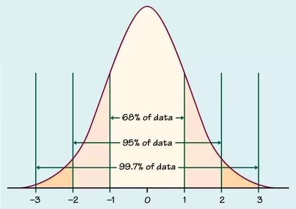 Visualization of empirical rule