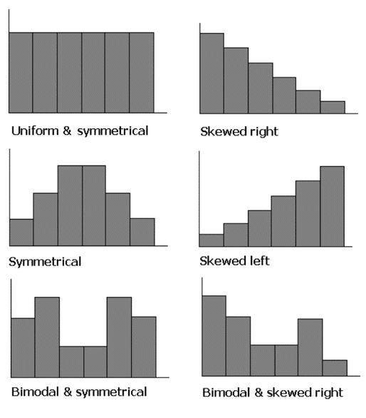 example histograms with uniform, skewed right, symmetrical, skewed left, and bimodal distributions