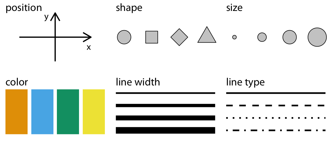 Illustrations of common aesthetic choices, including the position of the x and y axis, the shape of points, the size of points, color, line width, and line type, like solid, dotted, etc.