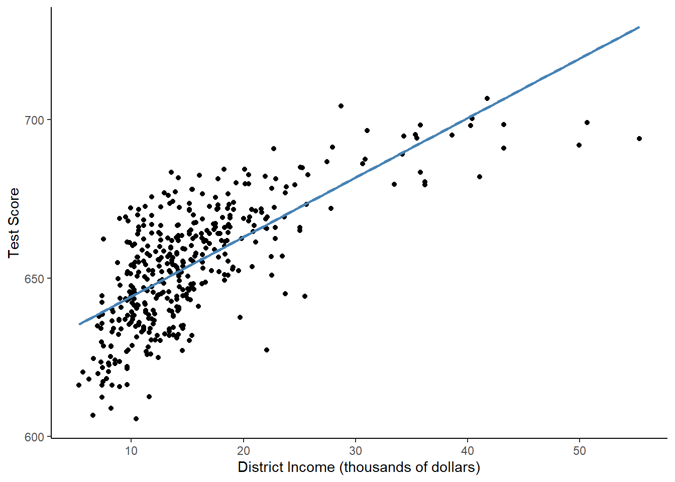 A scatterplot with income on the x axis and score on the y axis. The points have a steep positive relationship from 0 to 10 thousand dollars, but past 10,000 dollars, the relationship is less strong. There is a linear regression line running through that does not fit the points well.