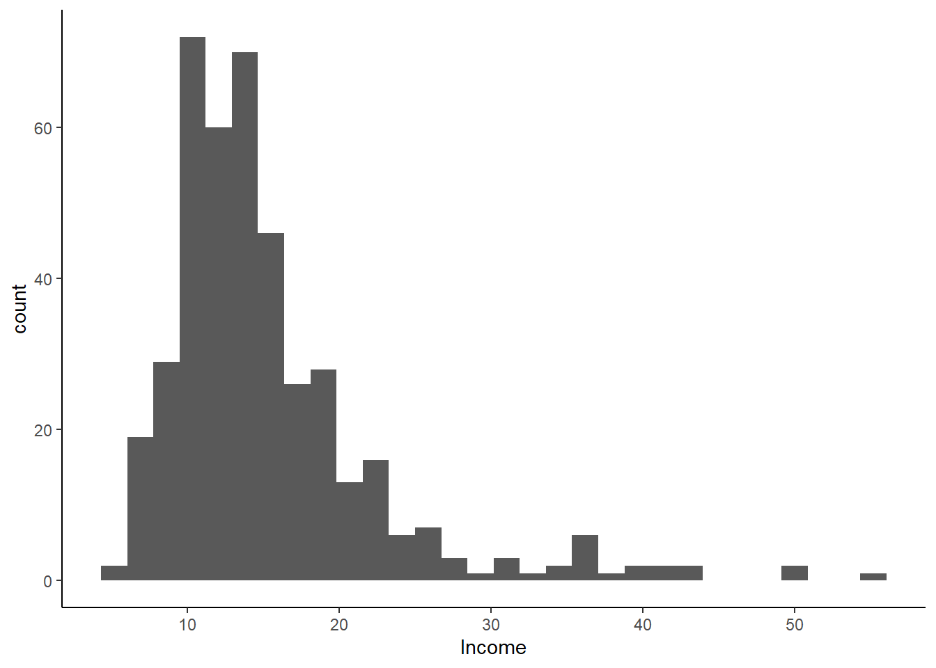 A right-skewed histogram of income.