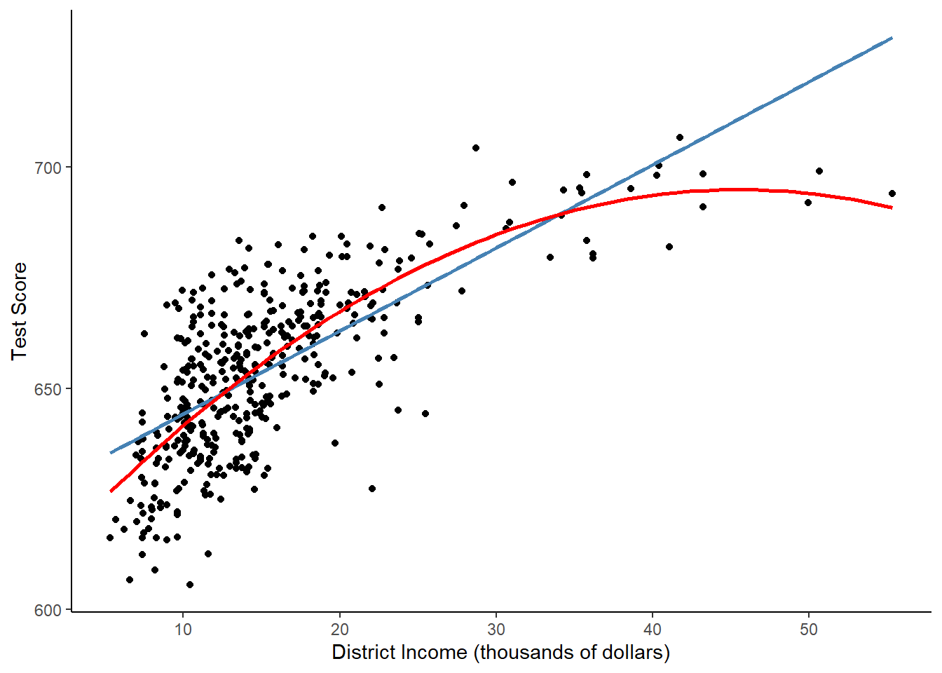 A scatterplot with income on the x axis and score on the y axis. There is a linear prediction line, which does not fit well, and a curved prediction line for the quadratic regression that fits better.
