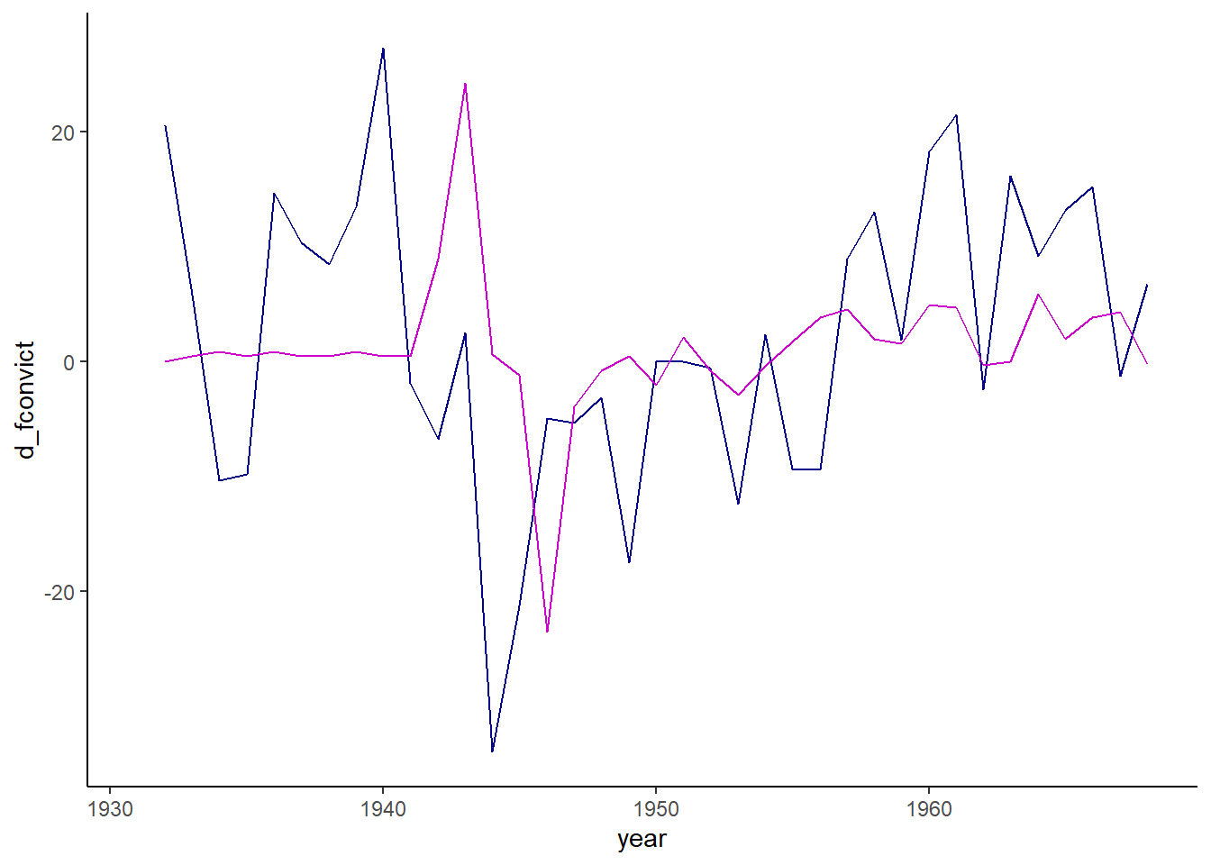 A line chart with year on the x axis and two lines - percent change in female participation and percent change in female conviction rate. The graphs have a large amount of noise, but generally don't look like they move together.