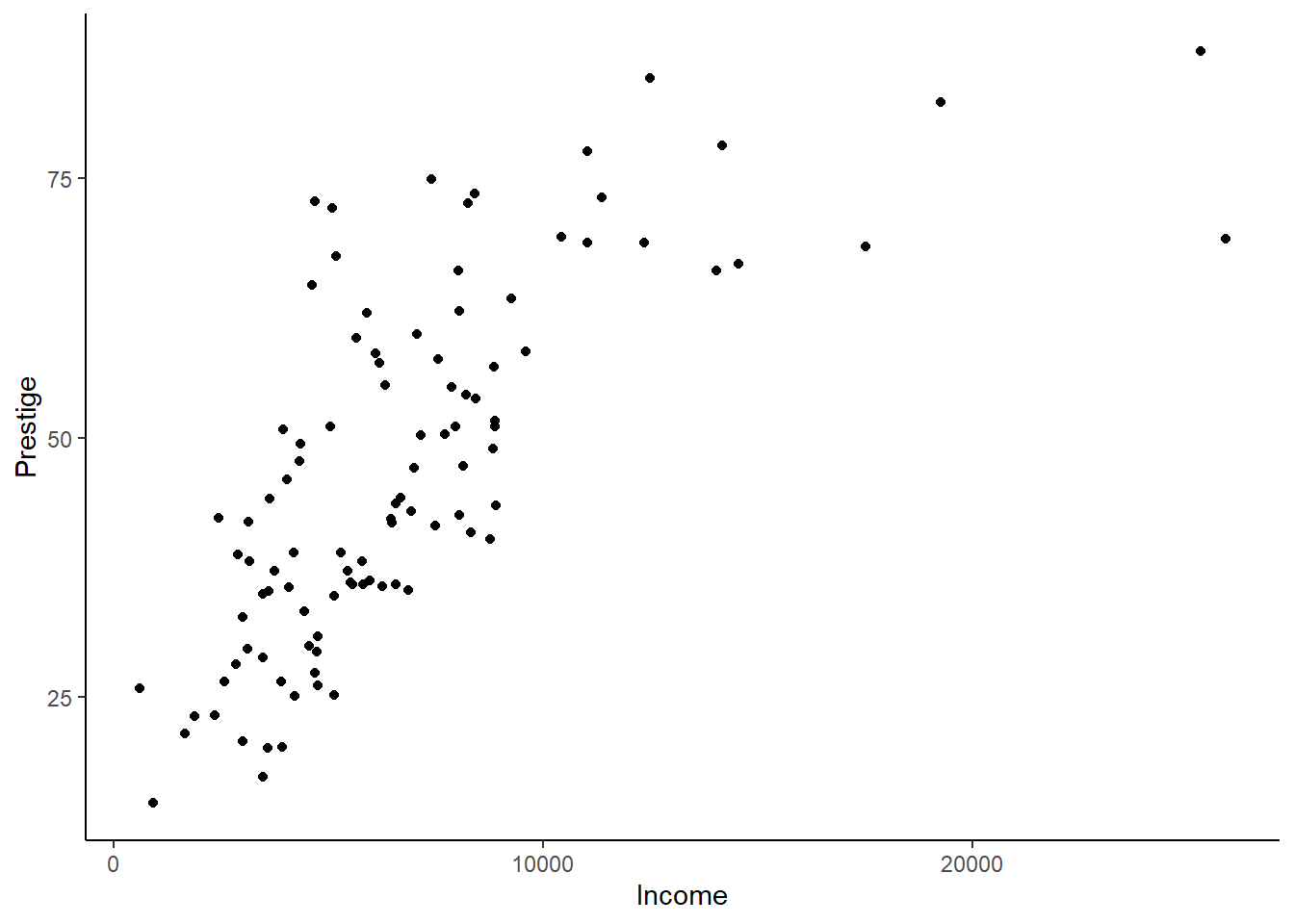 A scatterplot with income on the x axis and prestige on the y axis. The relationship is strongly positive at low levels of income, then weakly positive at high levels, so the relationship looks curved.
