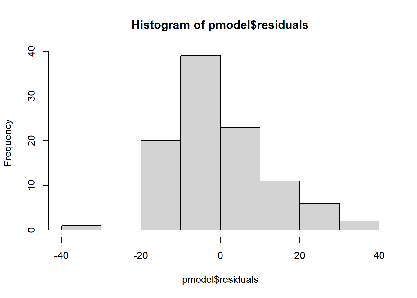 A histogram of the residuals for the prestige model. It is slightly right skewed.