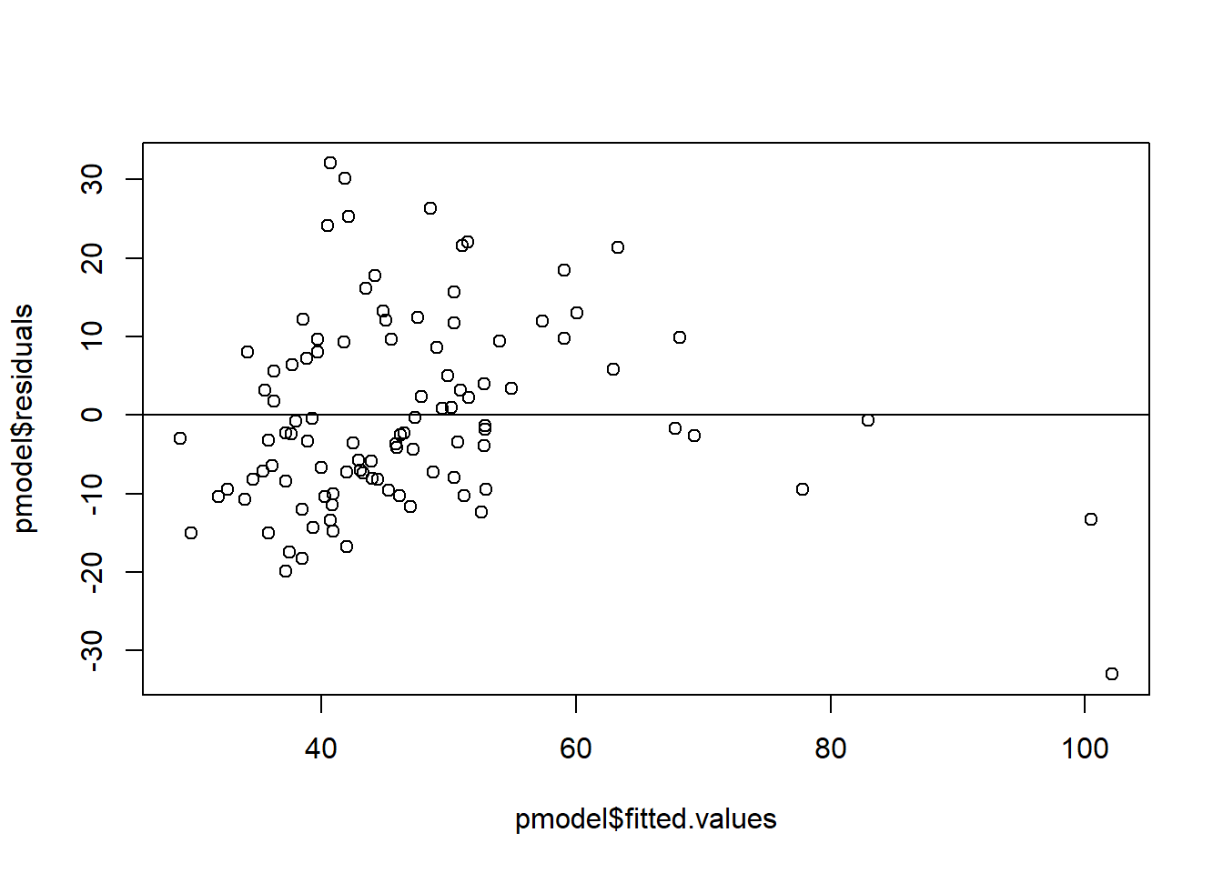 A scatterplot with the fitted values on the x axis and residuals on the y axis. The residuals intially are larger, then get smaller at higher fitted values.