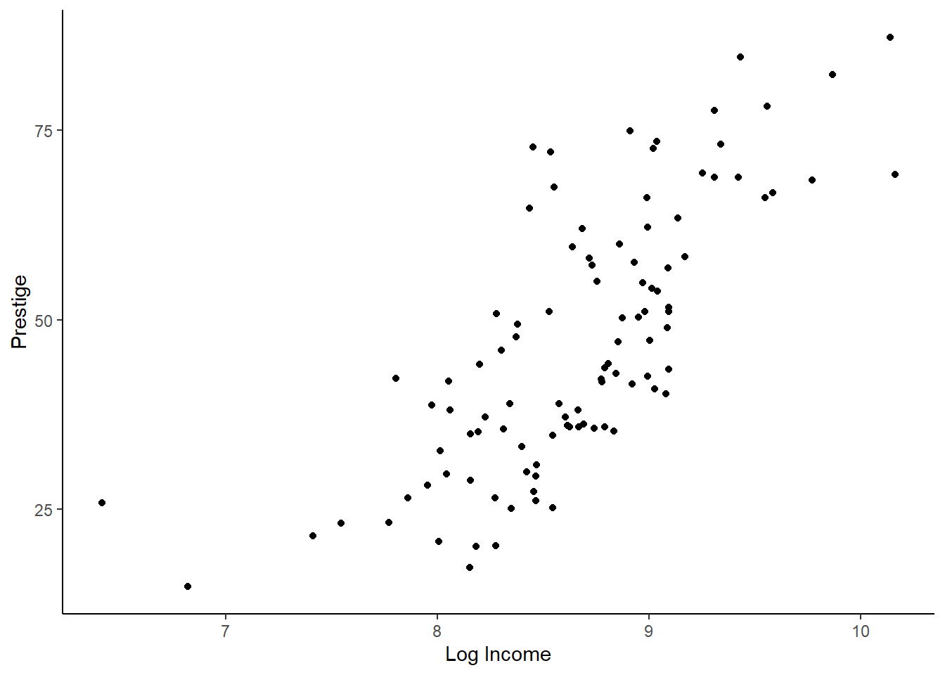 A scatterplot with log of income on the x axis and prestige on the y axis. The data is more linear than previously.