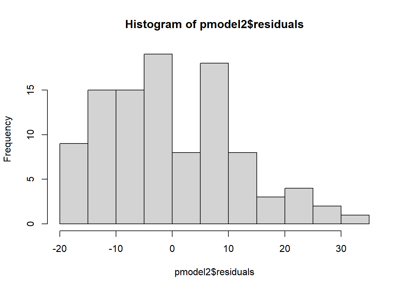 The histogram of residuals is not a normal bell curve, but is generally centered around a central number.