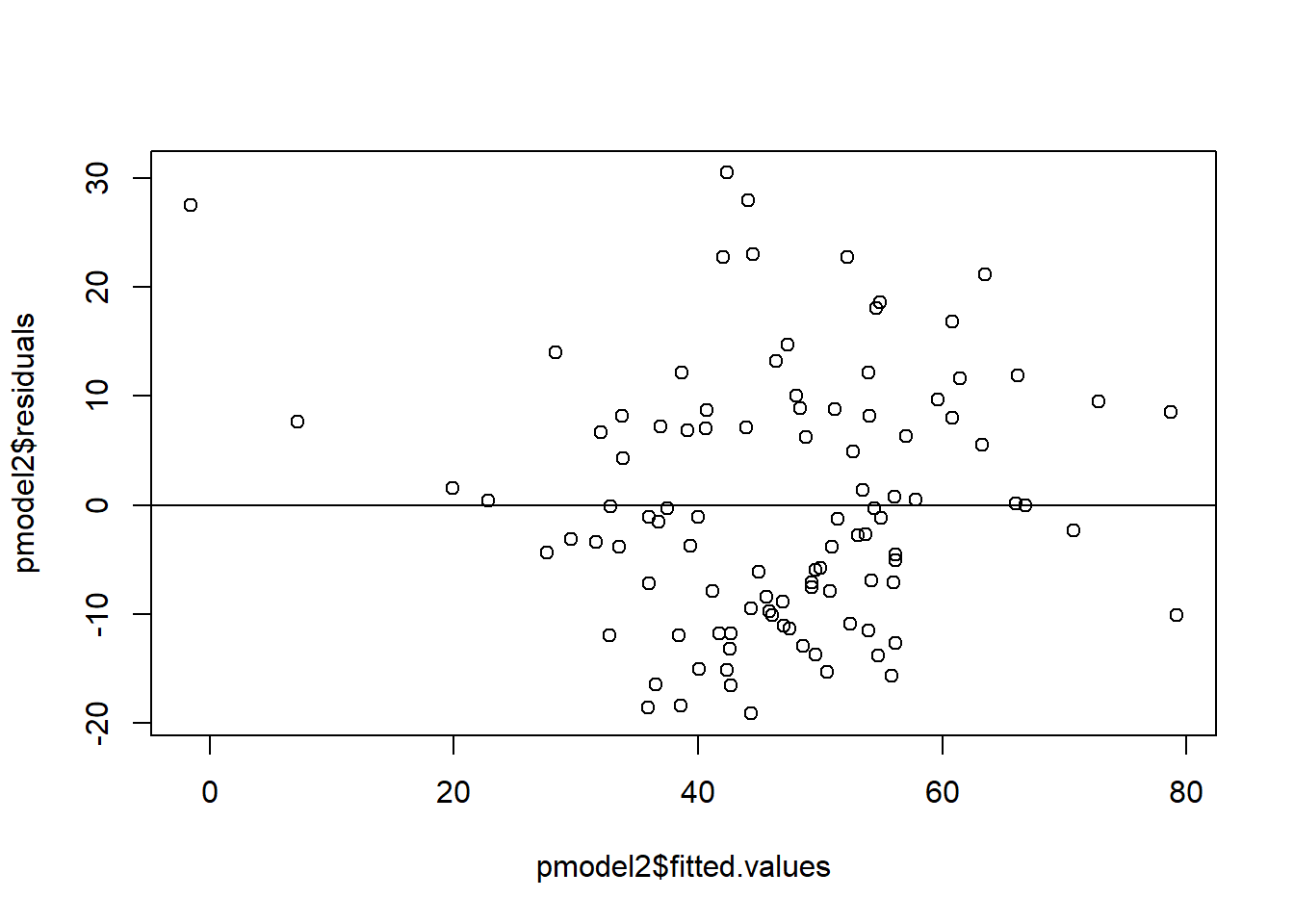 The scatterplot of fitted values versus residuals shows random points with no discernable pattern.