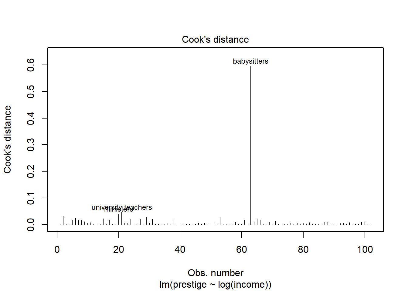 A bar chart with a vertical line for each point that indicates the cooks distance. The only one above 0.5 is babysitter, which is labeled.