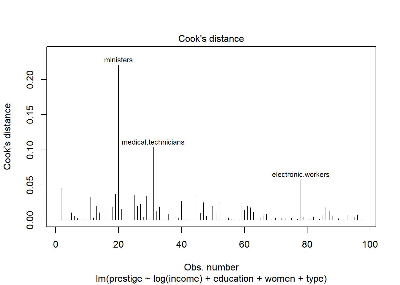 A bar chart with a vertical line for each point that indicates the cooks distance. None of the Cook's distance values are above 0.5.
