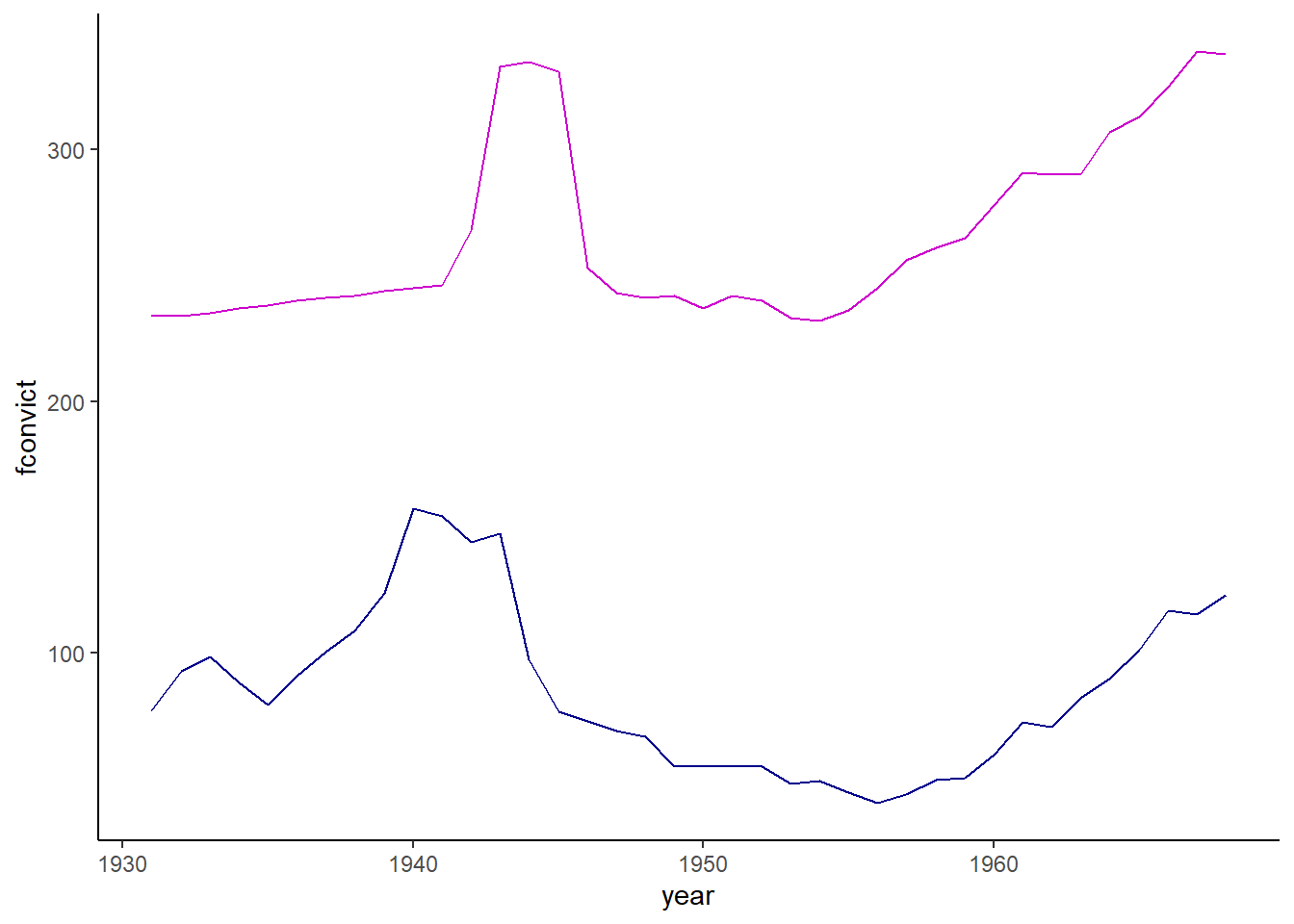 A line chart with year on the x axis and two lines - female participation and female conviction rate. They look slightly related, starting low, jumping during the 1940s, then declinining and having a slow increase.